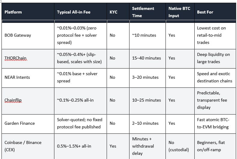Cheapest Way to Swap BTC to USDC Without KYC in 2026