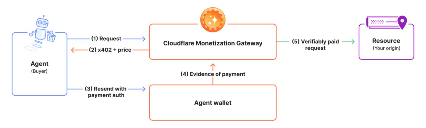 Cloudflare Unveils Stablecoin Monetization Gateway, Unlocking Instant x402 Payments for Any API