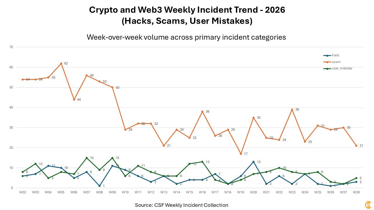 Crypto & Web3 Incident Intelligence Brief — CW27 + CW28 2026