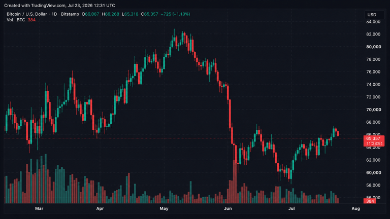 Cryptoquant Founder Warns Bitcoin Spot Demand Fades While Futures Traders Hold Steady