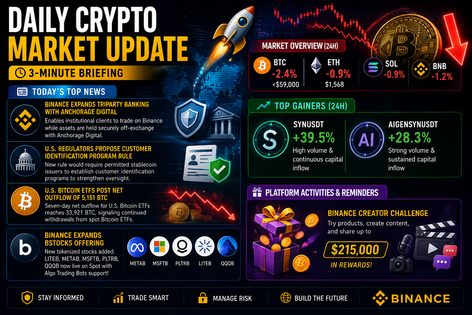 Daily Crypto Market Update: Institutions Build While the Market Pulls Back