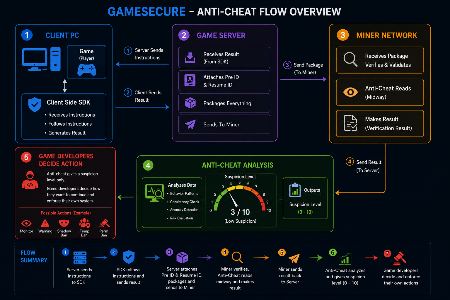 Designing a Distributed Anti-Cheat Pipeline