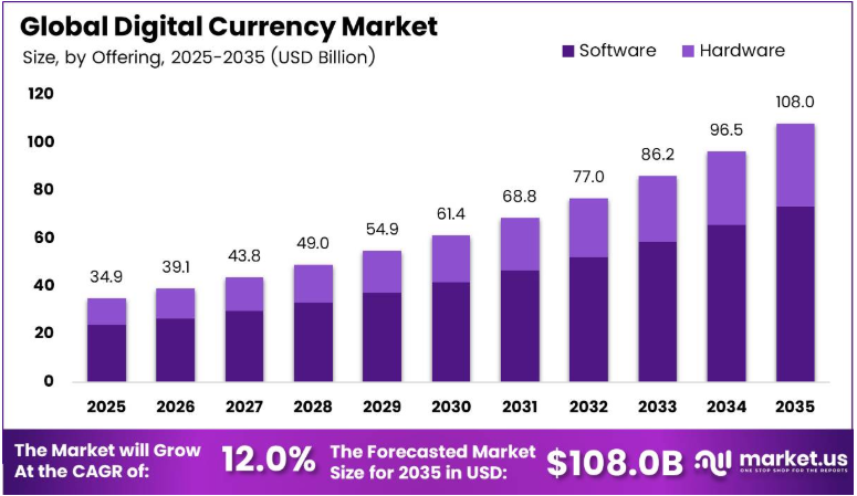 Digital Currency Market Growth Across Emerging Economies
