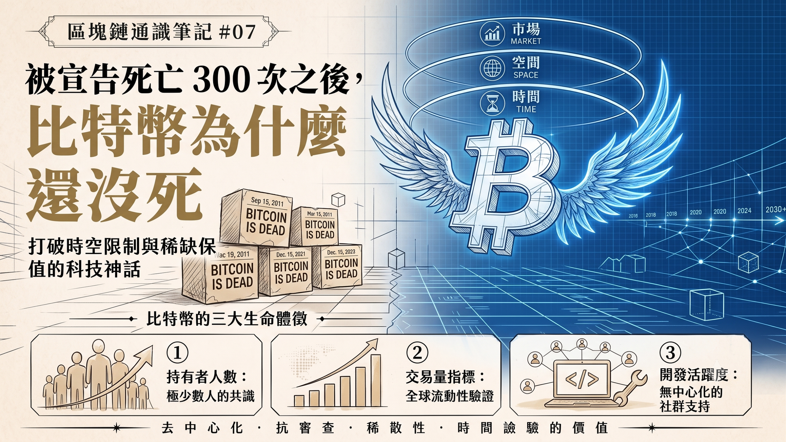 【區塊鏈通識筆記 #07】被宣告死亡 300 次之後，比特幣為什麼還沒死？打破時空限制與稀缺保值的科技神話
