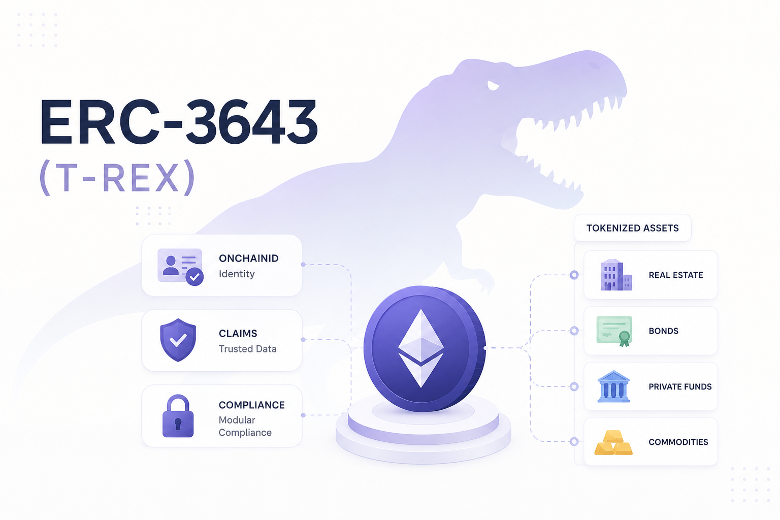 ERC-3643 (T-REX) Explained: The Standard Behind RWA & Regulated Asset Tokenization