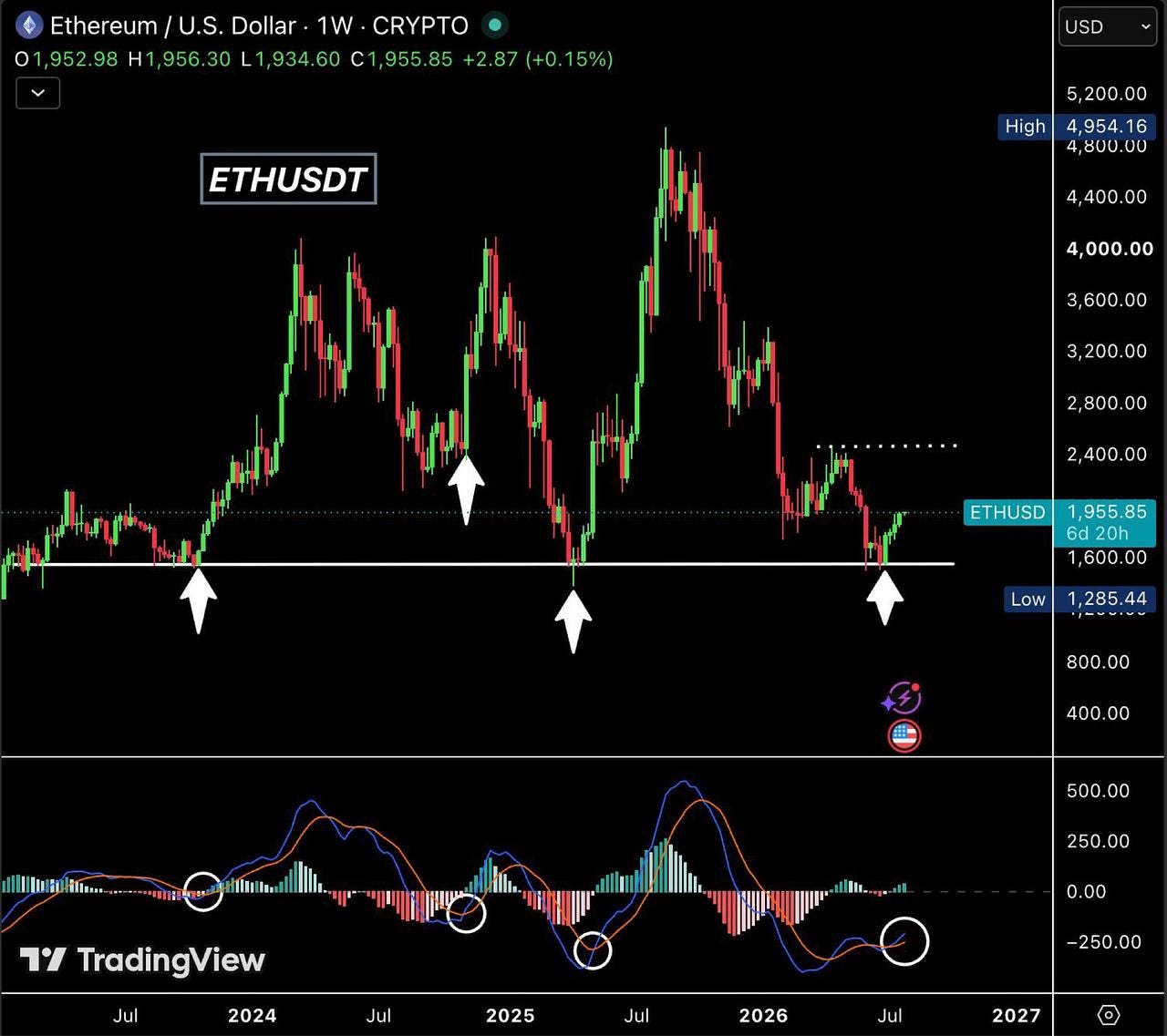 Ethereum Weekly Analysis
