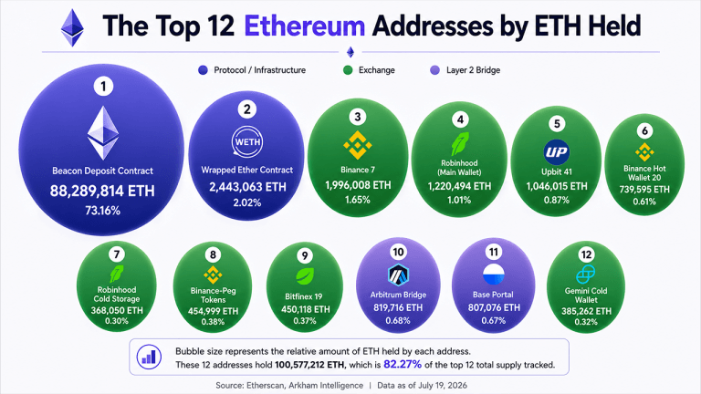 Ethereum’s 12 Biggest Wallets Expose 6 Exchanges Controlling 6.6 Million ETH