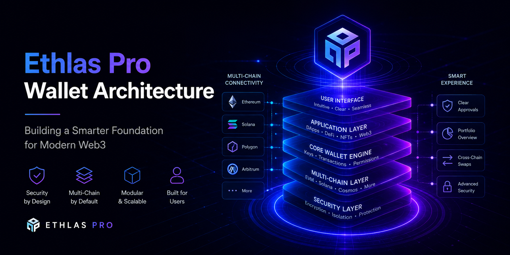 Ethlas Pro Wallet Architecture: Building a Smarter Foundation for Modern Web3