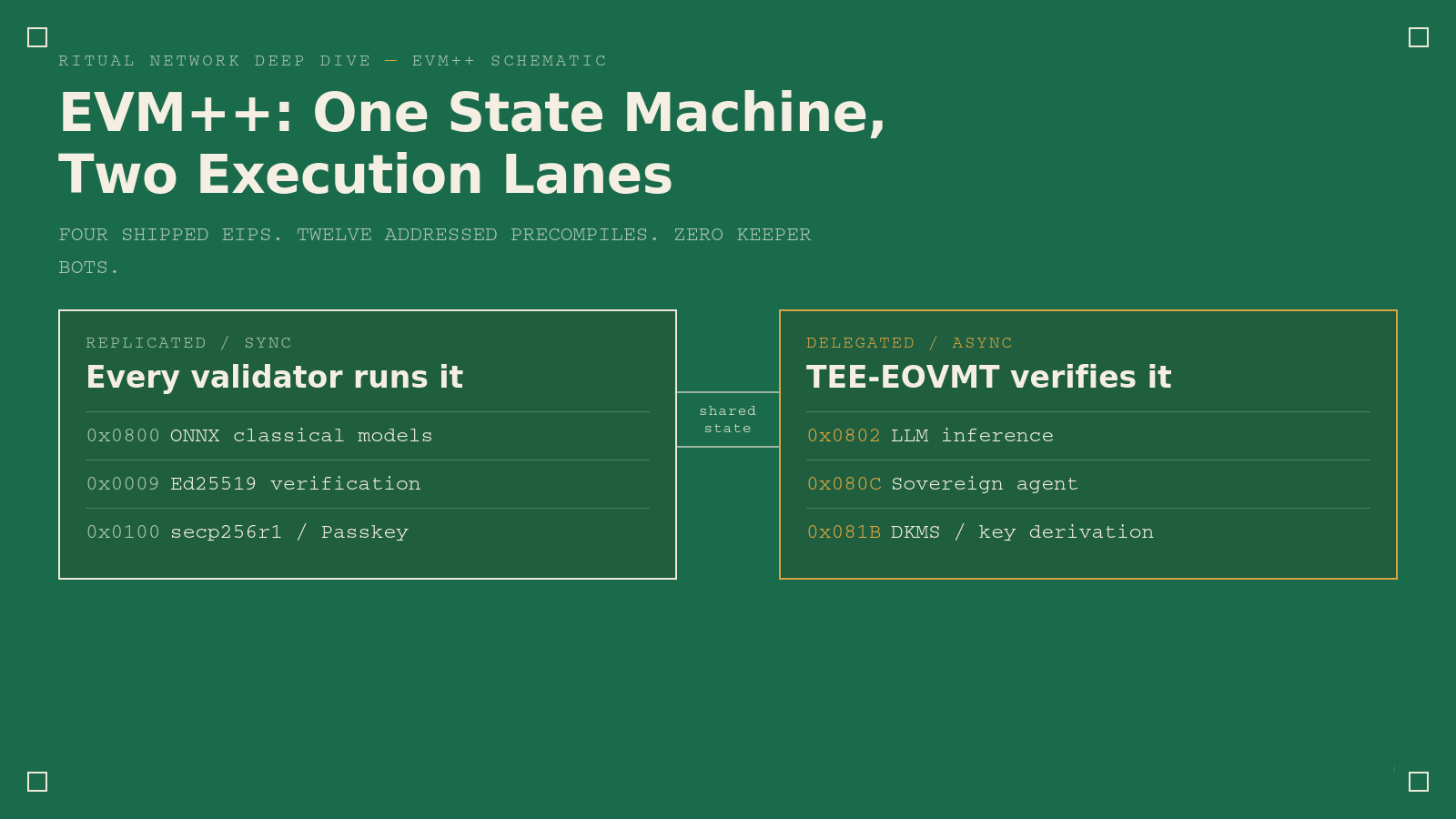 EVM++: What Actually Changes When You Extend the EVM Instead of Replacing It