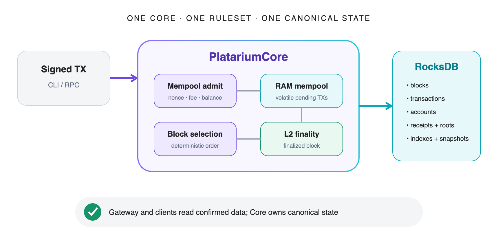 From Mempool to Canonical State: Inside PlatariumCore