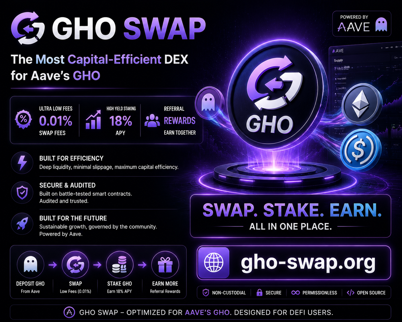 GHO Swap — The Most Capital-Efficient DEX for Aave’s GHO with 0.01%