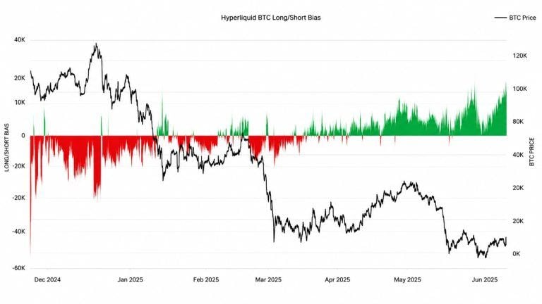 Glassnode: Hyperliquid Bitcoin Longs Just Topped Levels From Q2’s $83K Run