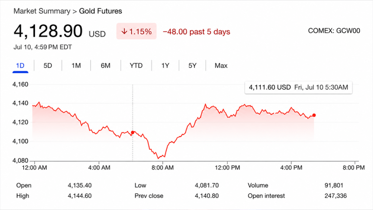 Gold Prices Slide as Iran Tensions Erase Weak US Jobs Report Rally Gains
