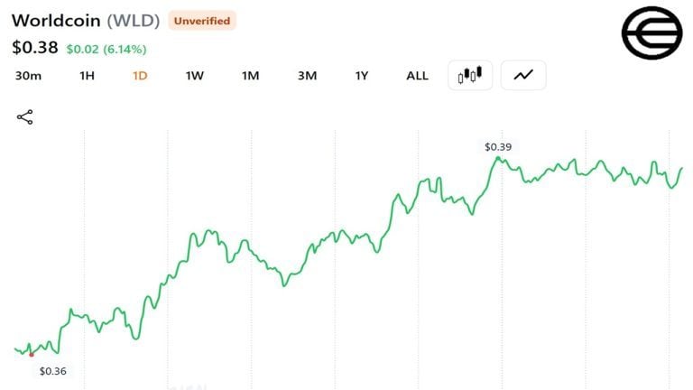 Grayscale Files S-1 for Worldcoin ETF as WLD Jumps 4.5% but Still 97% Below Its 2024 Peak