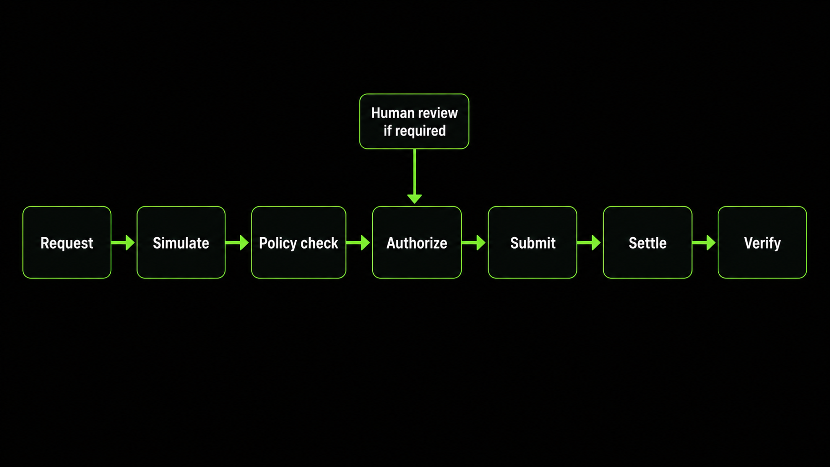 How AI Agents Make Blockchain Payments: Wallets, Permissions and Gas Sponsorship