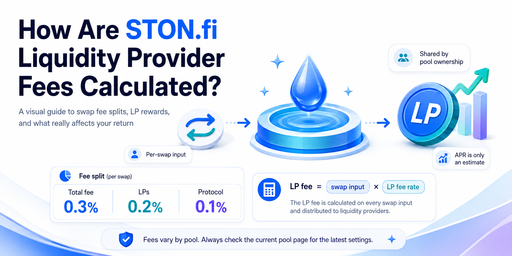 How Are STON.fi Liquidity Provider Fees Calculated?
