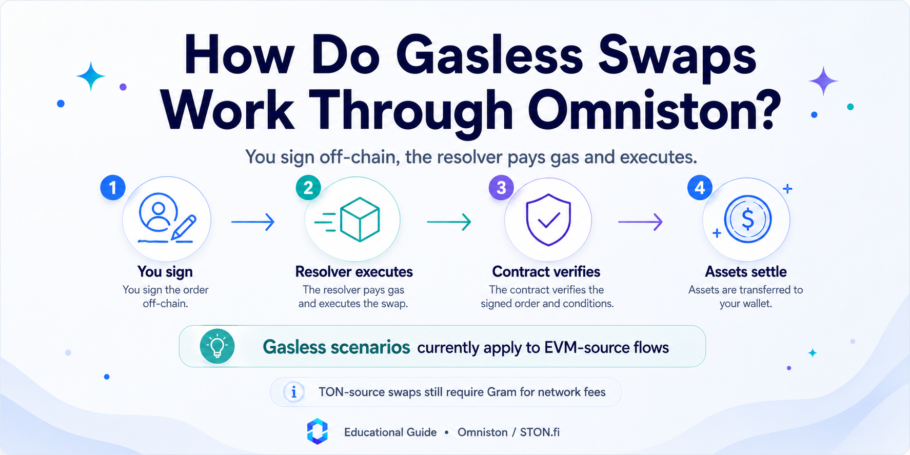 How Do Gasless Swaps Work Through Omniston?