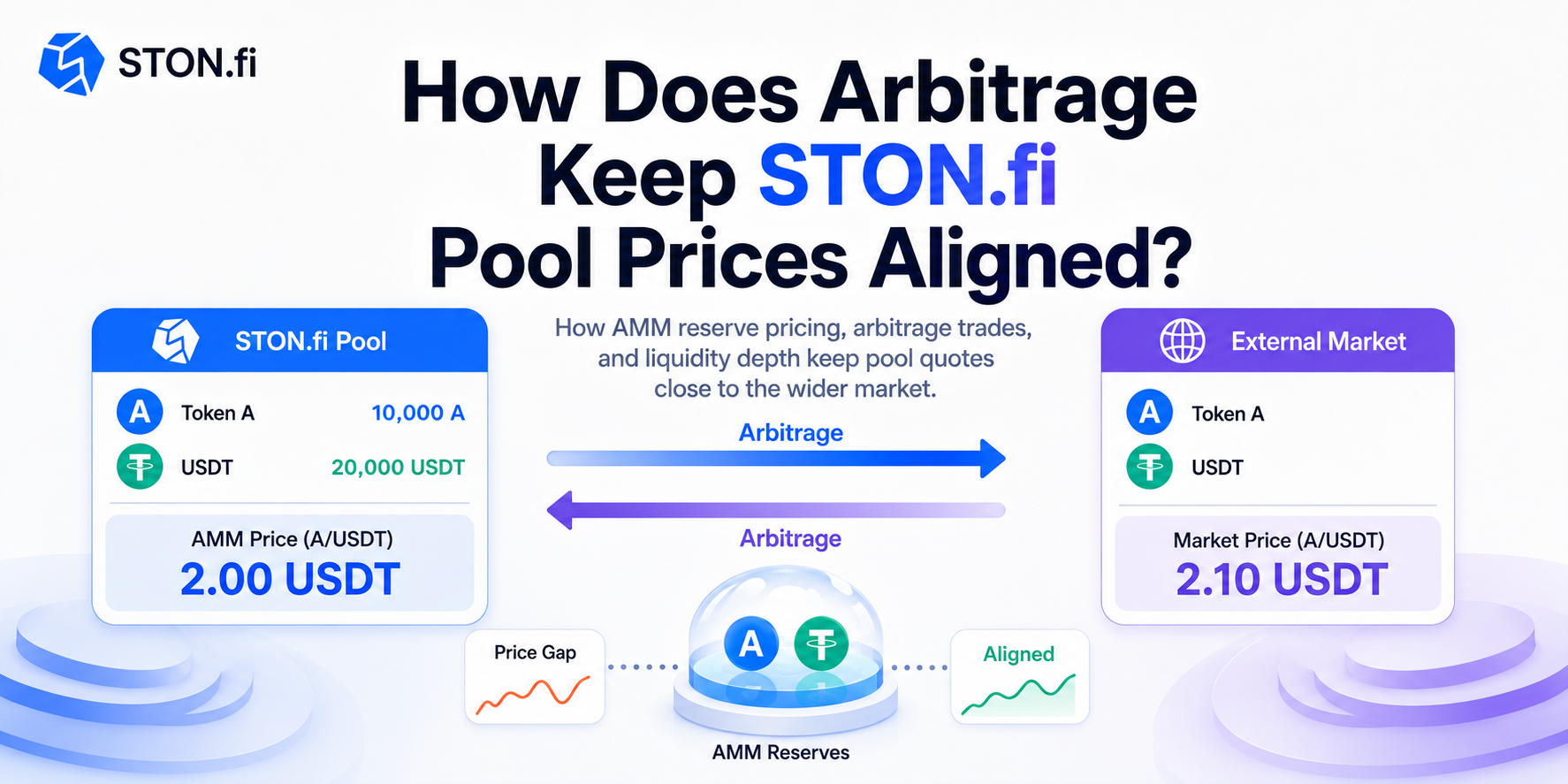How Does Arbitrage Keep STON.fi Pool Prices Aligned?