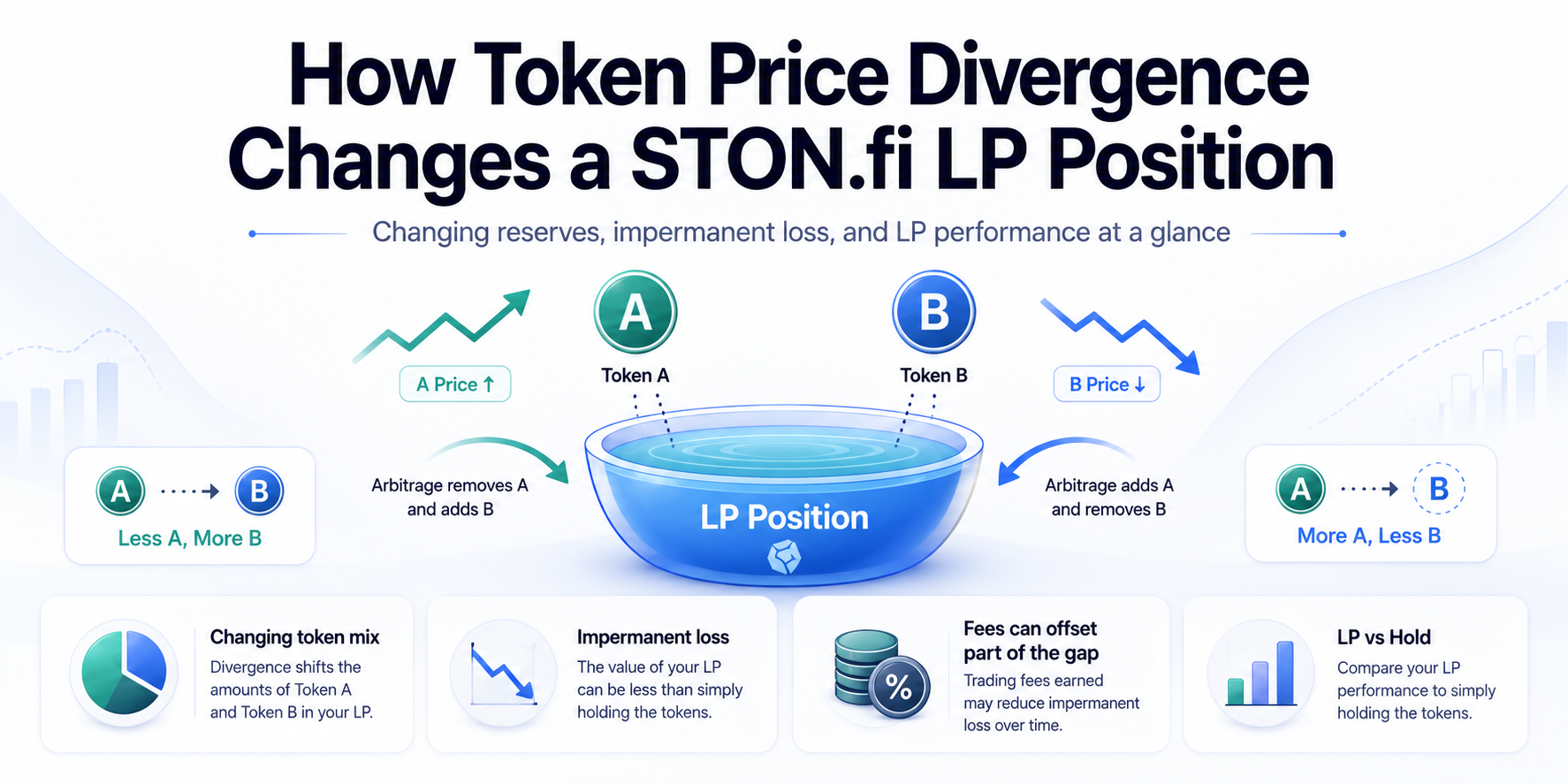 How Does Token Price Divergence Change a STON.fi LP Position?