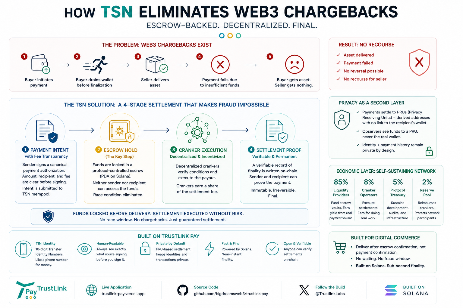 How the Transfer Settlement Network (TSN) Eliminates Web3 Chargebacks