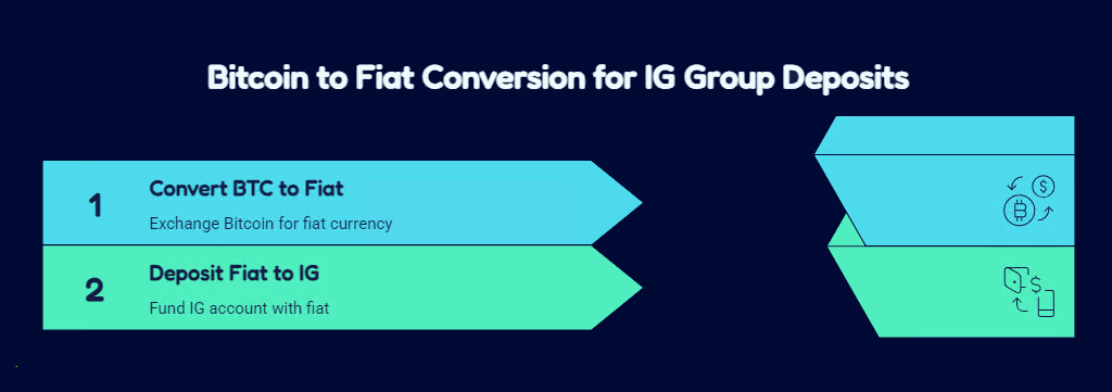 How to Deposit Bitcoin into IG Group Easily — Crypto to Fiat Conversion Explained