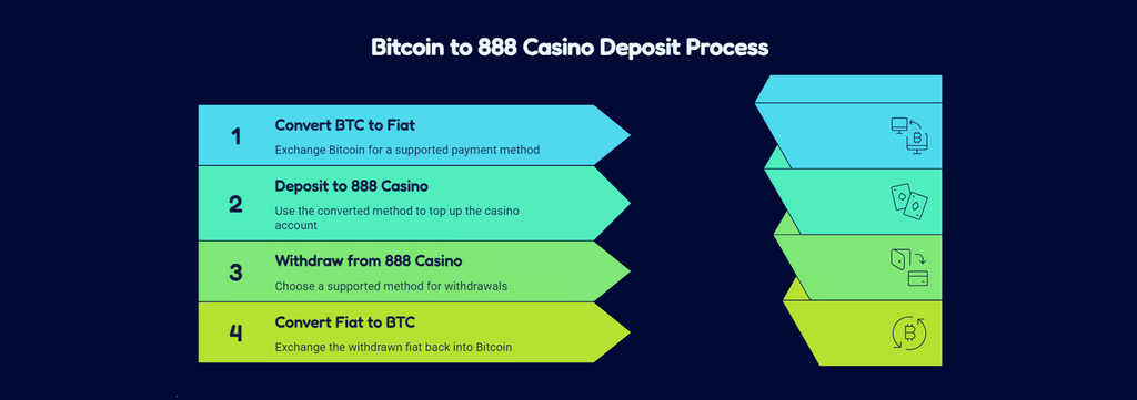 How to Deposit on 888 Casino via Bitcoin: Smart Crypto Exchange and Payment Strategy