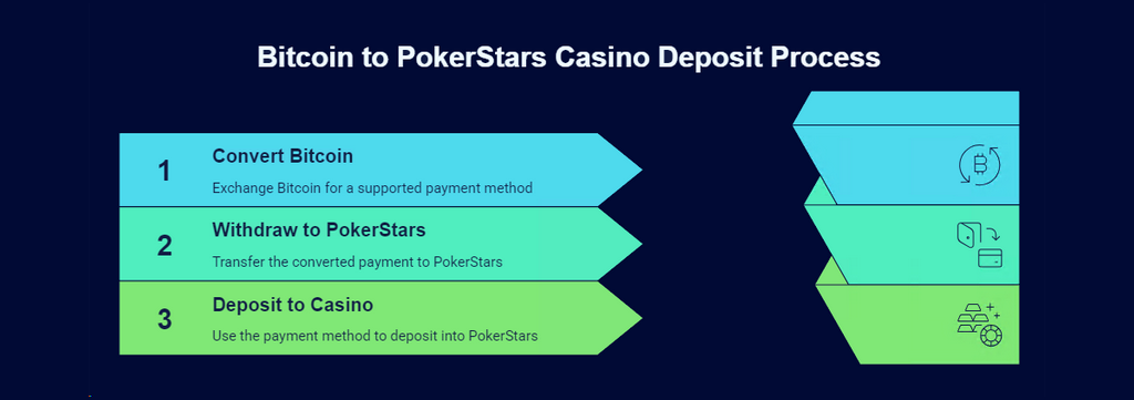 How to Deposit PokerStars Casino with Bitcoin Bypass Bank Blocks and Limits