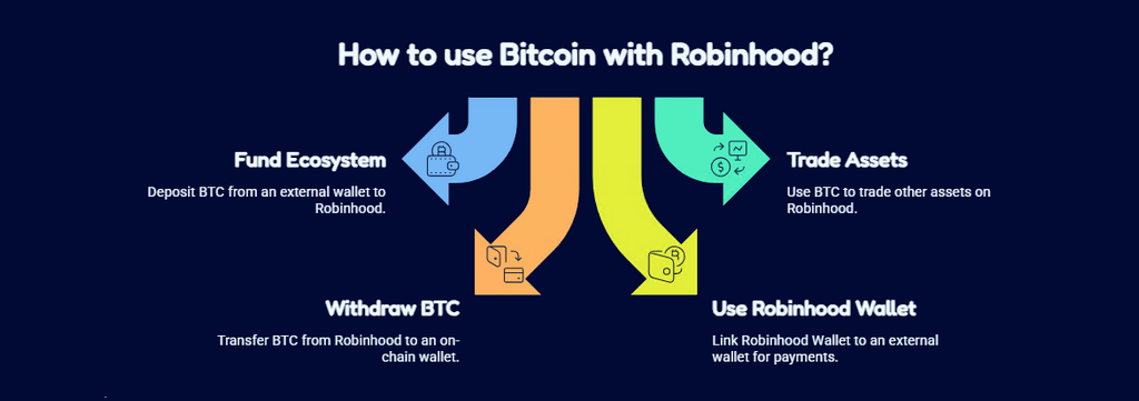 How to Top Up Robinhood with Bitcoin: Beginner‑Friendly Crypto Funding Walkthrough