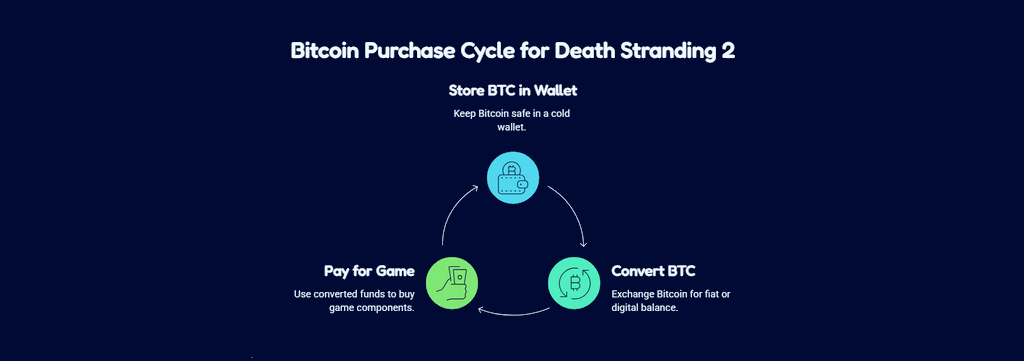 How to Use Bitcoin to Buy Death Stranding 2 On the Beach Step by Step on PC and Console Safely
