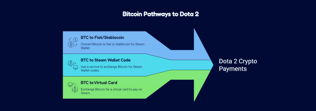 How to Use Bitcoin to Pay DOTA 2 in 2026 Full Crypto Guide for Steam Wallet and Battle Pass