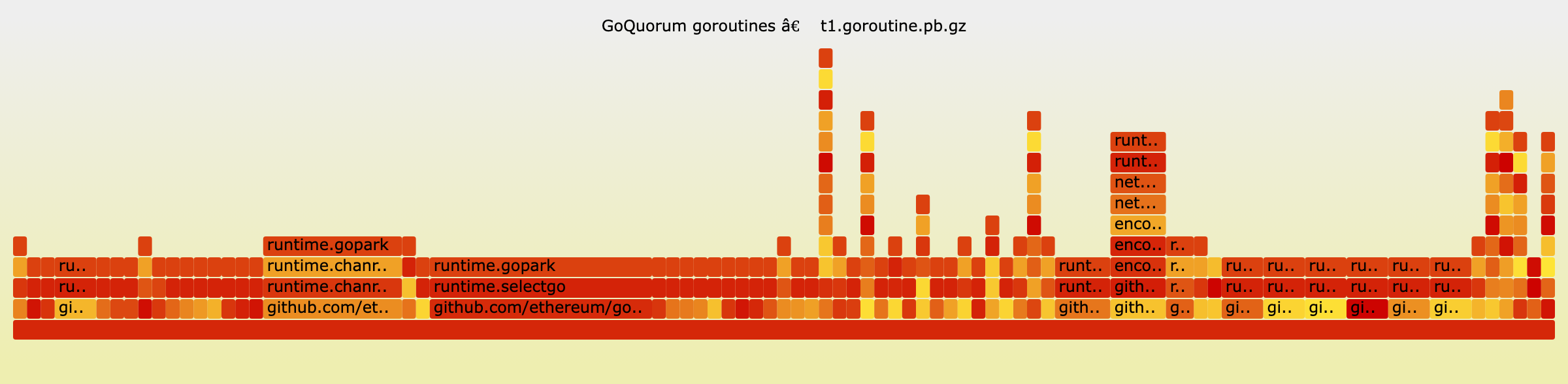Hunting a Memory Leak in GoQuorum with Flame Graphs