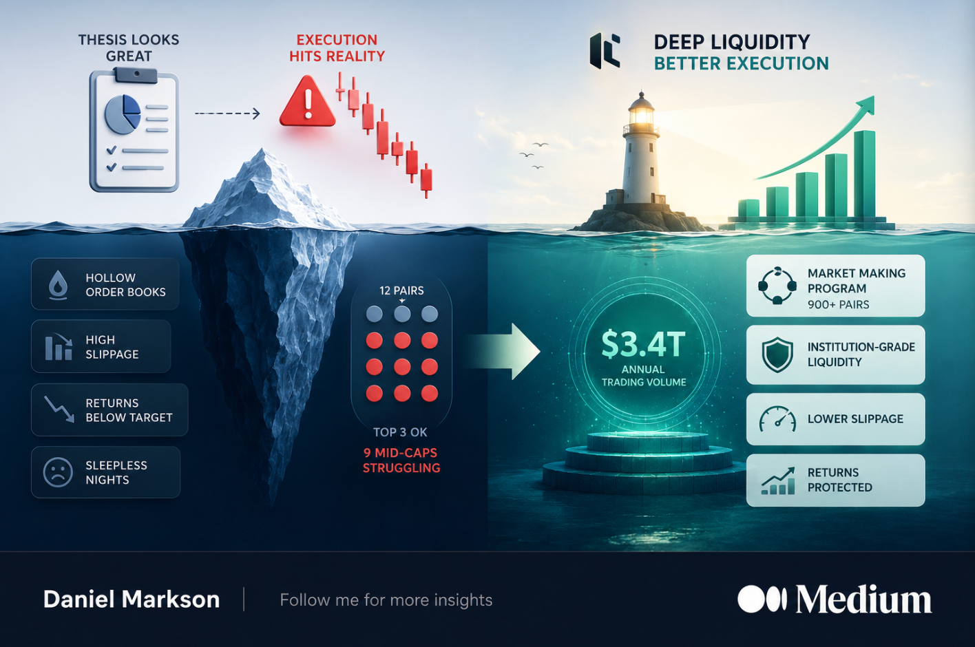 I Tracked a Fund’s Pivot Into Mid-Caps, and It Exposed the Big Lie of Crypto Liquidity