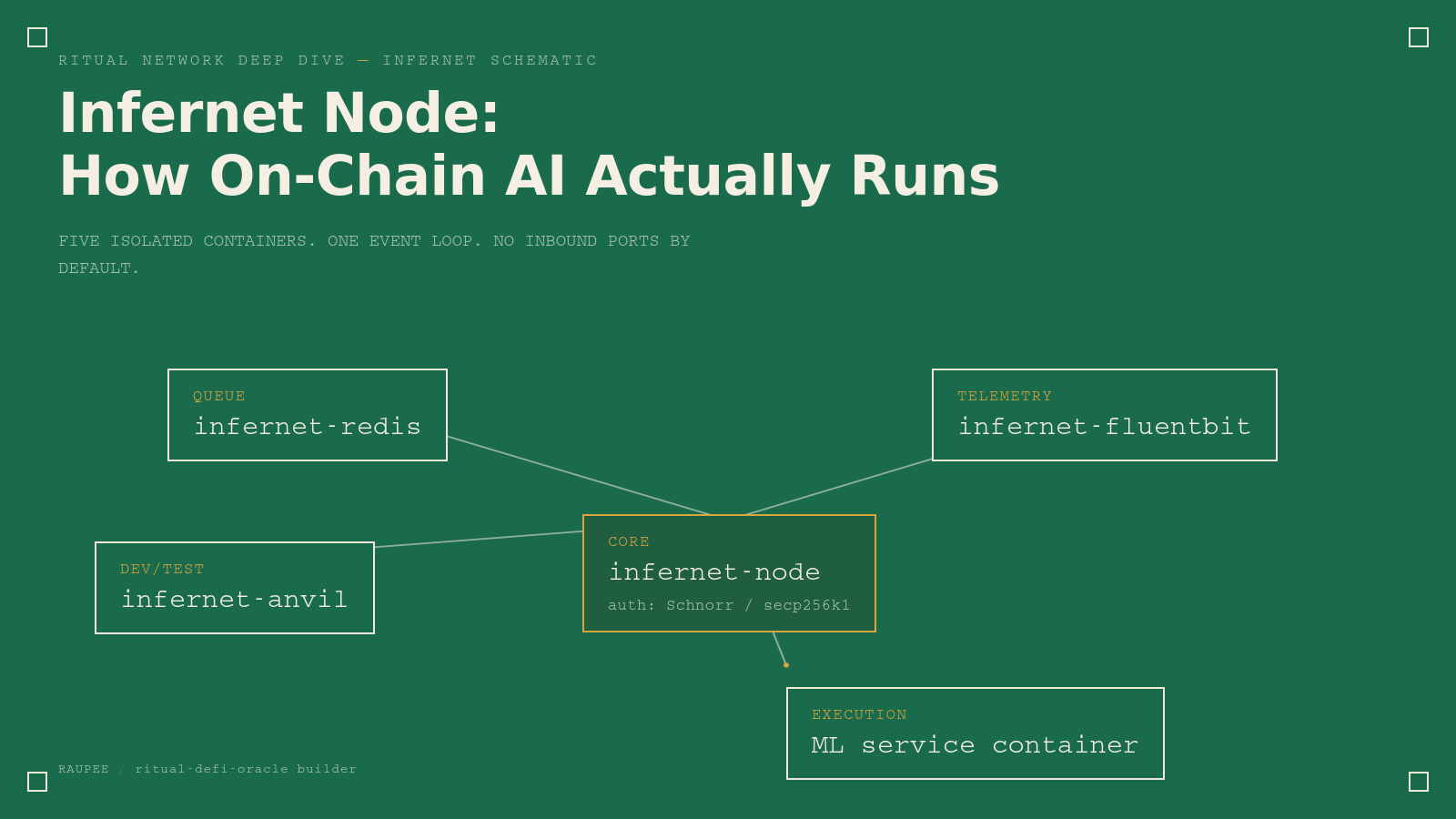 Infernet: The Architecture Behind Ritual First Product