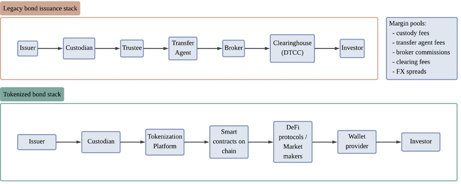 Is RWA Growing Faster Than Its Cost Advantage? Evidence from Tokenised Bonds