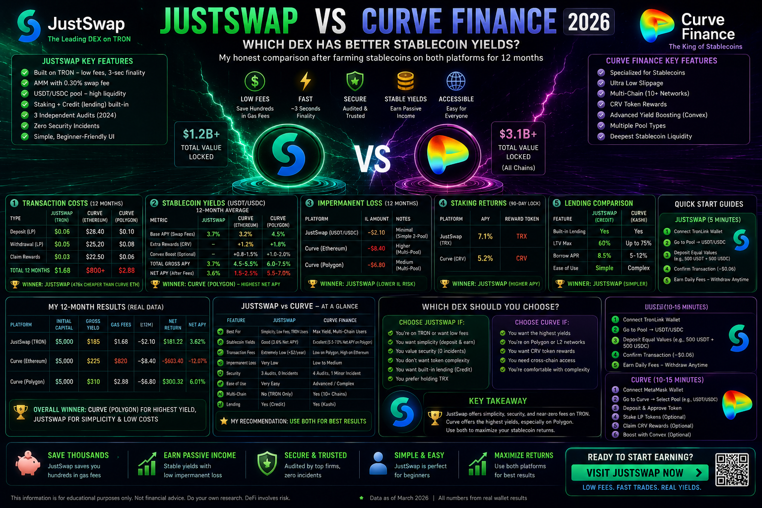 JustSwap vs Curve Finance 2026: Which DEX Has Better Stablecoin Yields?