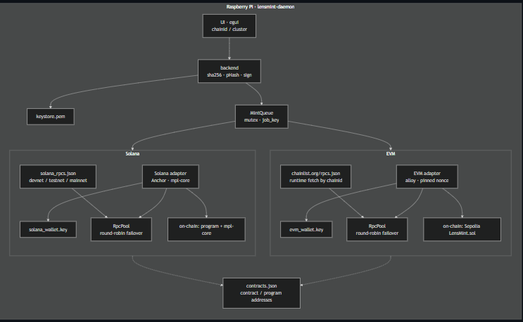LensMint DevLog #5: Edge Cases, One Daemon (Post Mid-Term)