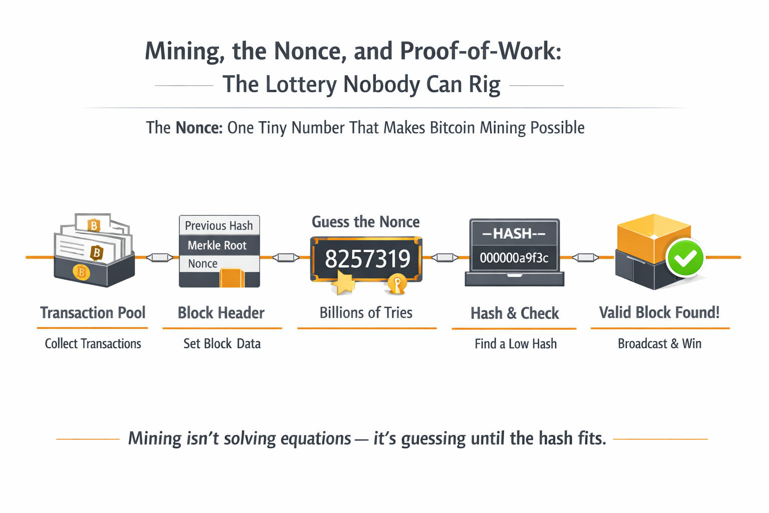 Mining, the Nonce, and Proof-of-Work: The Lottery Nobody Can Rig (Part 5 of 10)