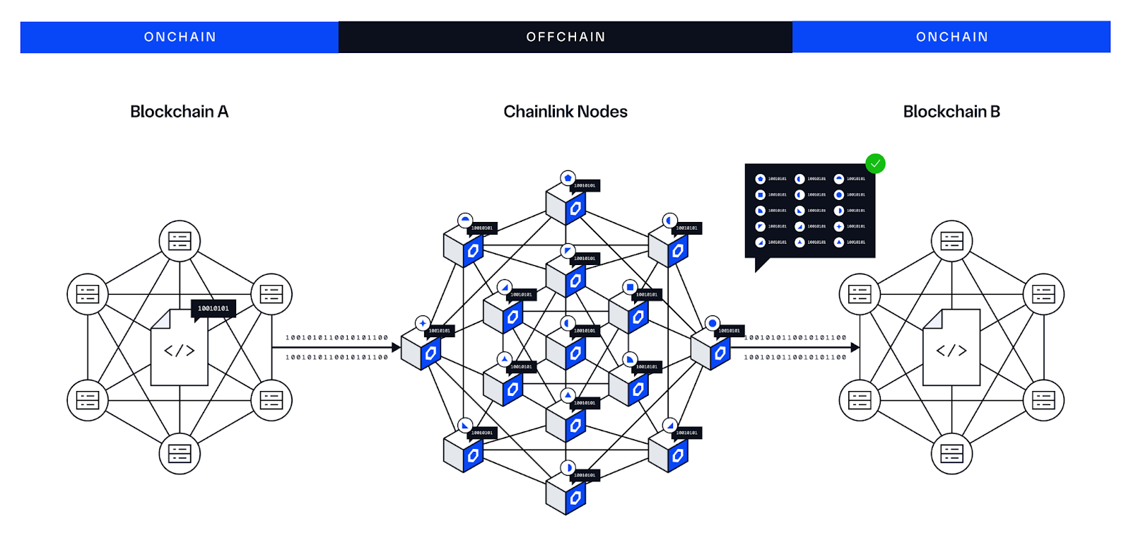 Oracles and Chainlink: A Practical Guide for Smart Contract Developers