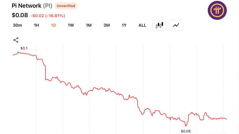 PI Network Token Drops 17% to New Low as Pioneer Selling Fuels Fresh Confidence Fears