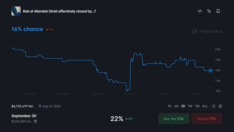 Prediction Markets Sound the Alarm: Odds of a Bab el-Mandeb Closure Surge Amid New Blockade Threats