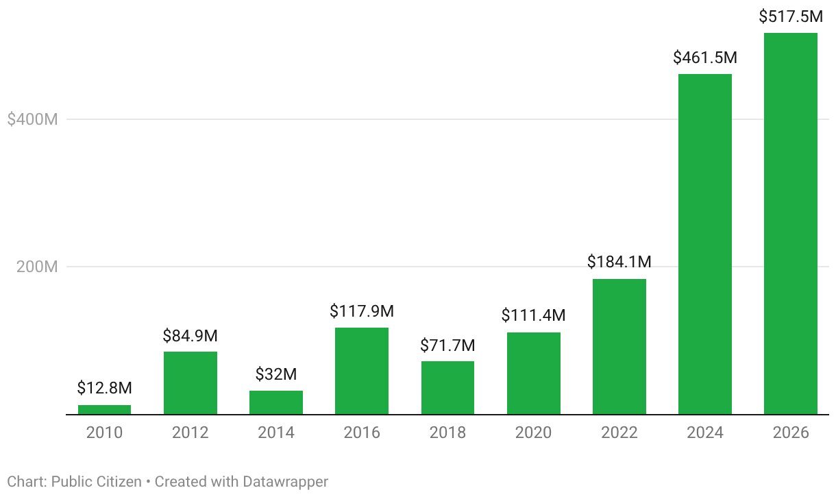 Public Citizen Unveils that Crypto and AI Power Record $500M Corporate Political Spending Ahead of U.S. Midterms