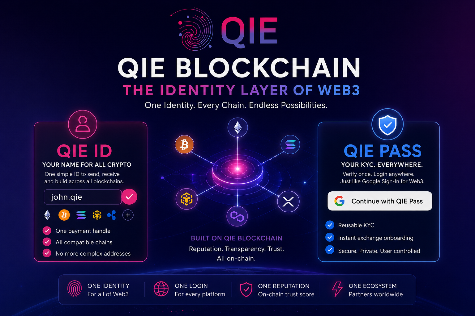 QIE Blockchain: The Identity Layer of Web3