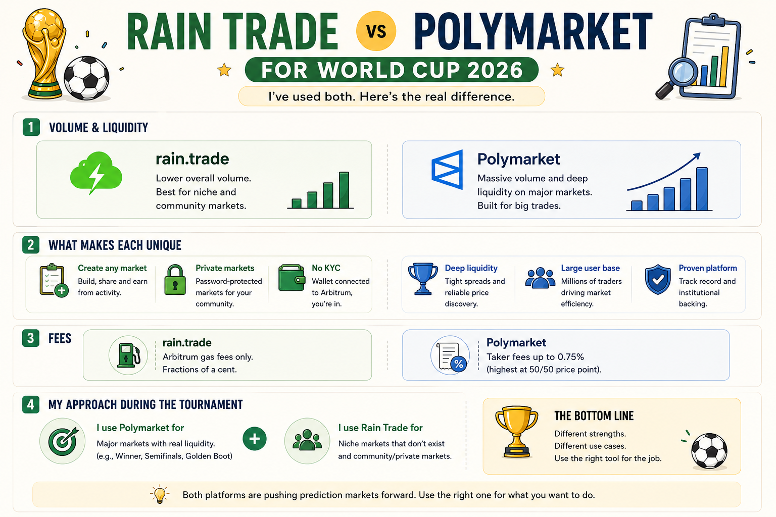 Rain Trade vs Polymarket for World Cup 2026 Sports Prediction Markets