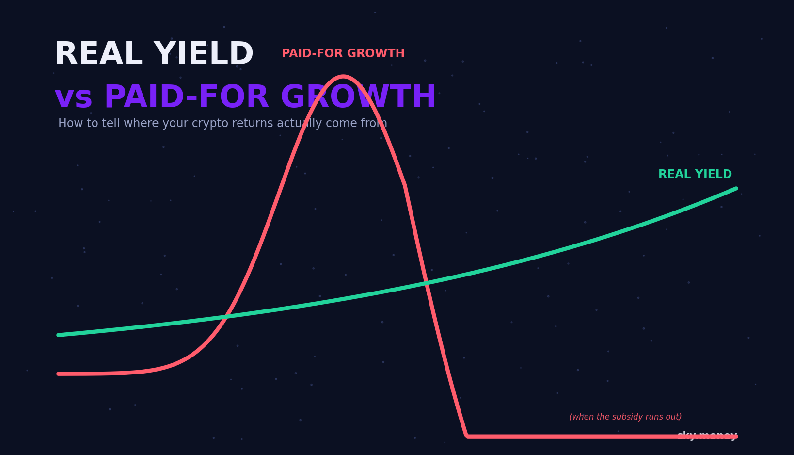 Real Yield vs Paid-For Growth: How to Tell Where Your Crypto Returns Actually Come From