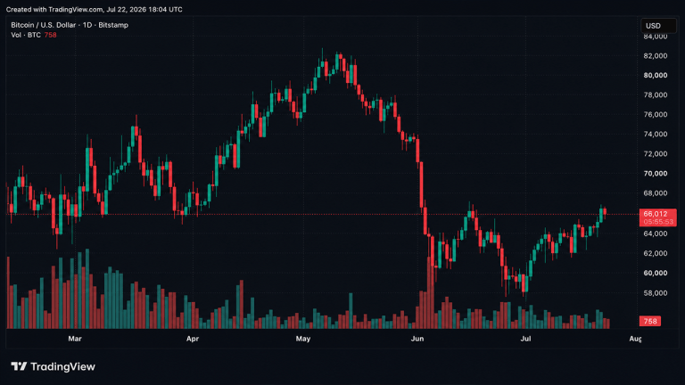 Senate Republicans Push CLARITY Act With 15 Days Left as Bitcoin Struggles Near $66K