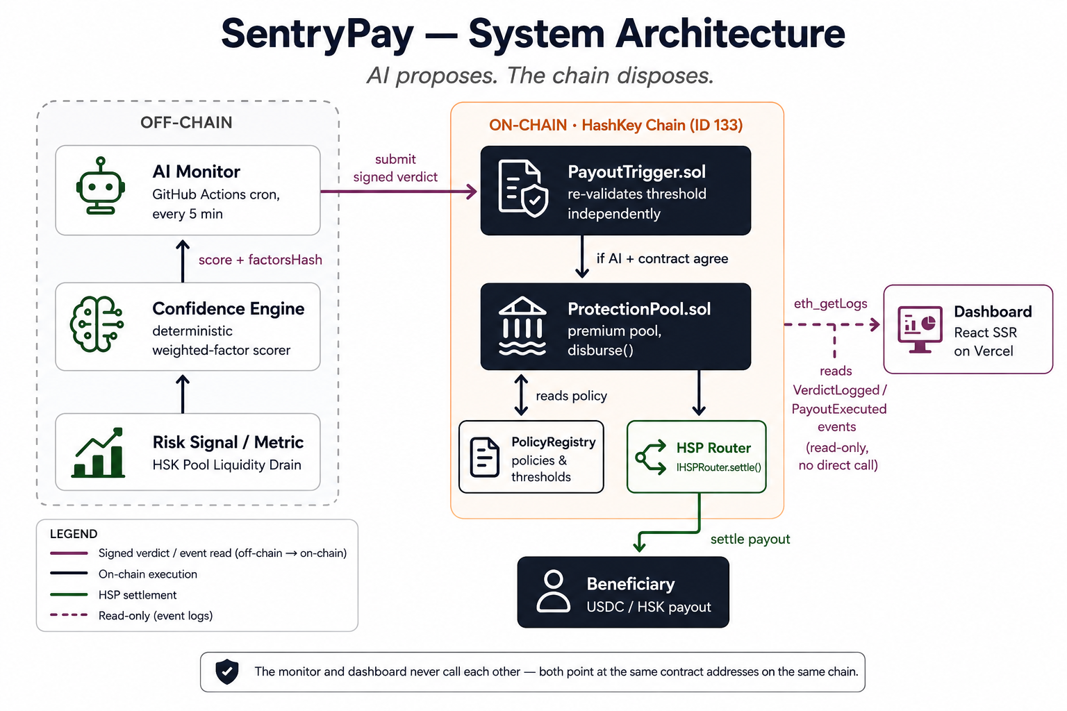SentryPay: An Autonomous On-Chain Insurance Engine Where AI Proposes and the Chain Disposes