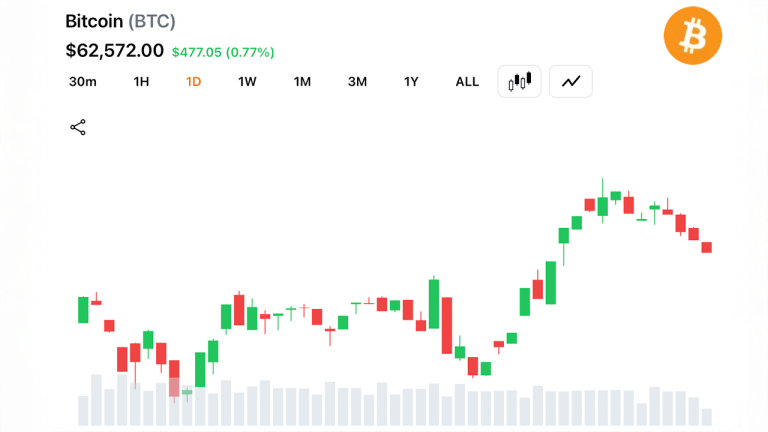 Short-Term Moving Averages Turn Bullish as Bitcoin Holds Above $62,500