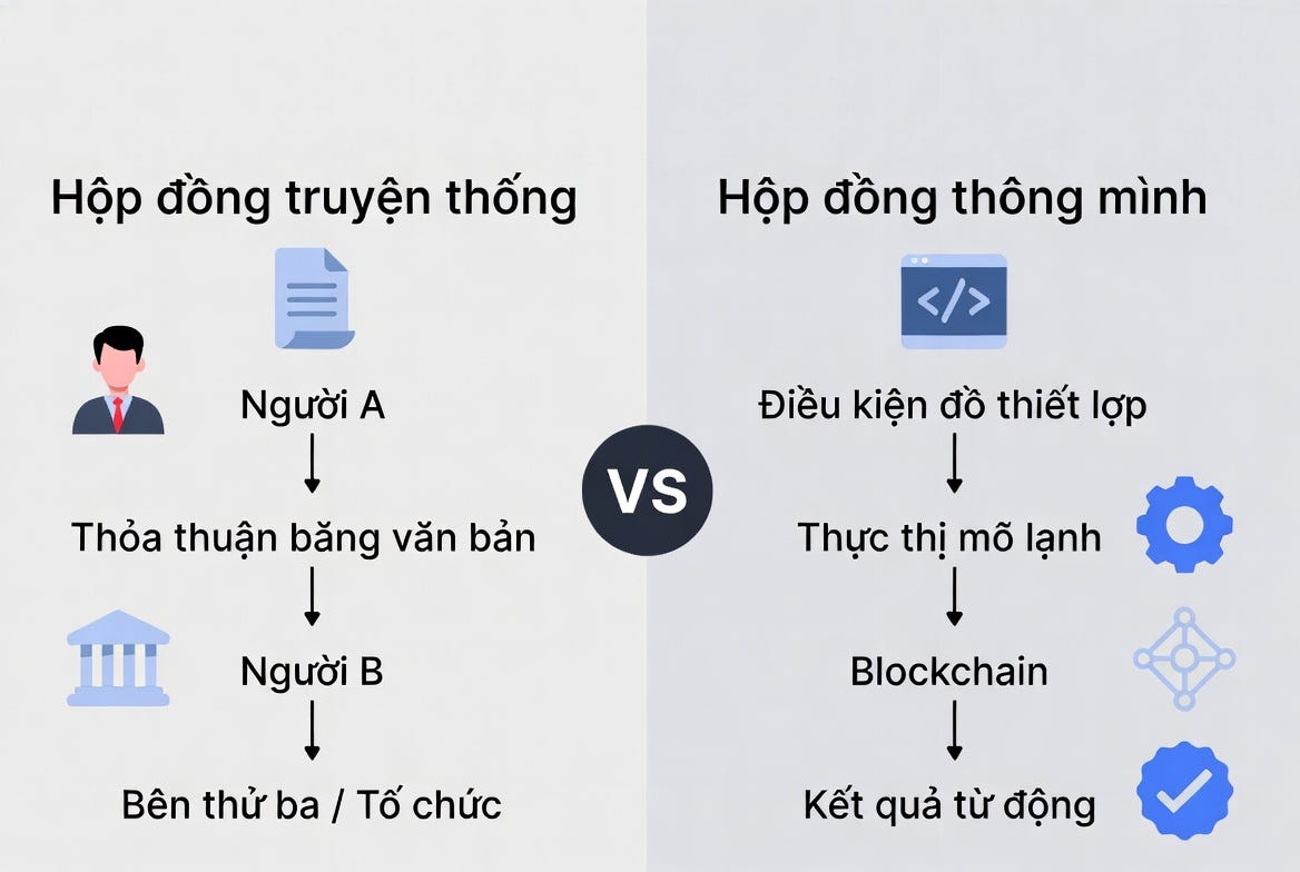 Smart Contract là gì? Cách hợp đồng thông minh hoạt động trên Blockchain