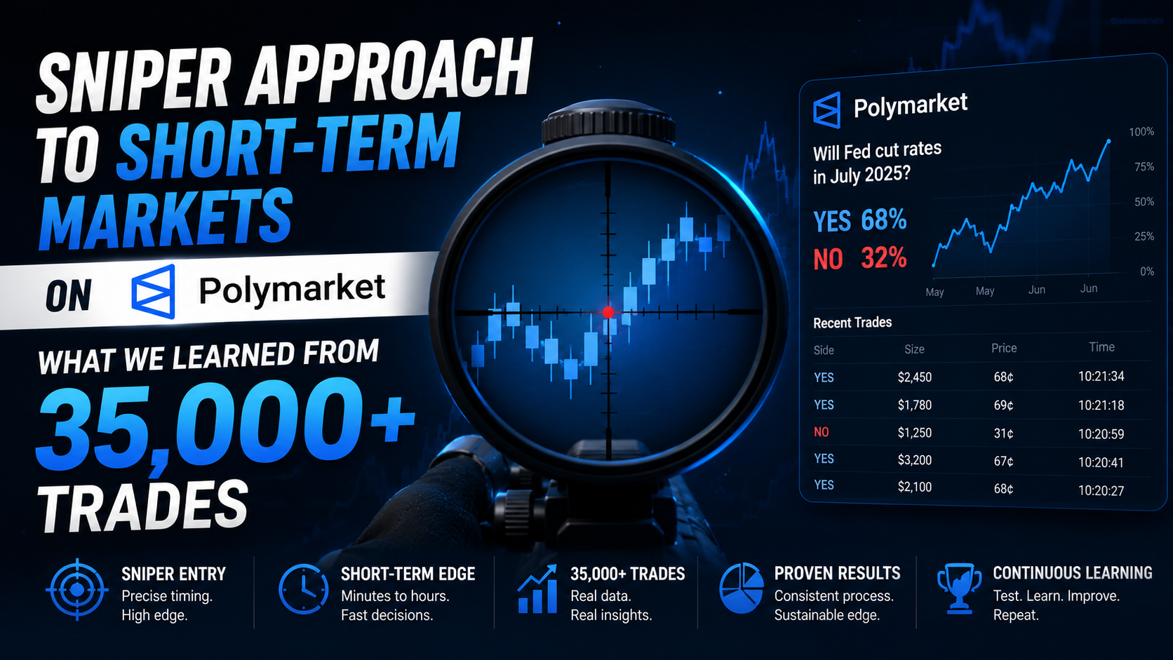 Sniper Approach to Short-Term Markets on Polymarket: What We Learned From 35,000+ Trades