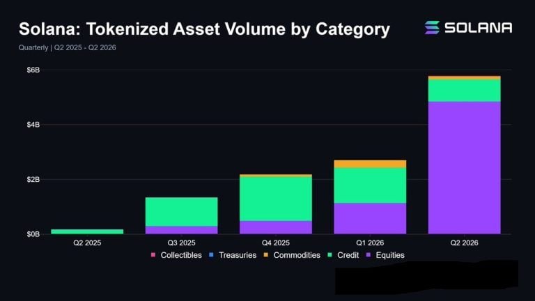 Solana Tokenized Assets Hit Record $5.8 Billion in Q2, up 114% as Stock Trading Volume Quadruples